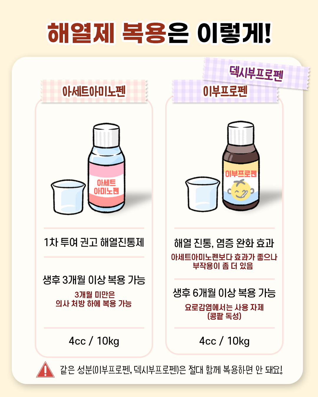 해열제 복용은 이렇게! * 아세트아미노펜 - 1차 투여 권고 해열진통제 / 생후 3개월 이상 복용 가능 / 3개월 미만은 의사 처방 하에 복용 가능 / 4cc/10kg   * 이부프로펜,덱시부프로펜 - 해열 진통, 염증 완화 효과 / 아세트아미노펜보다 효과가 좋으나 부작용이 좀 더 있음 / 생후 6개월 이상 복용 가능 / 요로감염에서는 사용 자제(콩팥 독성) / 4cc/10kg * 같은 성분(이부프로펜, 덱시부프로펜) 은 절대 함께 복용하면 안돼요!